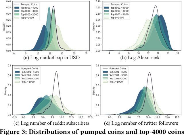 Figure 4 for Sequence-Based Target Coin Prediction for Cryptocurrency Pump-and-Dump