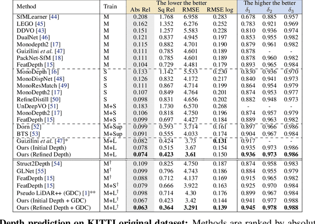 Figure 1 for Advancing Self-supervised Monocular Depth Learning with Sparse LiDAR