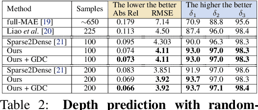 Figure 3 for Advancing Self-supervised Monocular Depth Learning with Sparse LiDAR