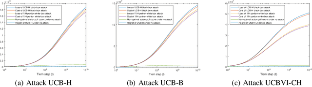 Figure 1 for Provably Efficient Black-Box Action Poisoning Attacks Against Reinforcement Learning