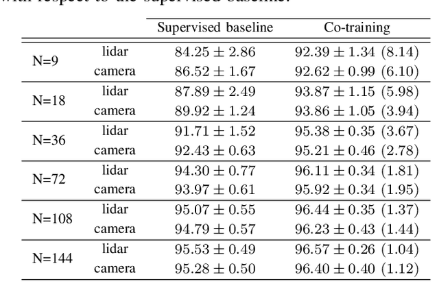 Figure 3 for Lidar-Camera Co-Training for Semi-Supervised Road Detection