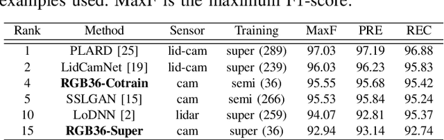 Figure 4 for Lidar-Camera Co-Training for Semi-Supervised Road Detection