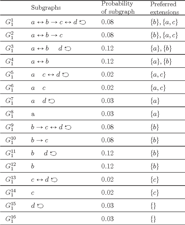 Figure 1 for Formulating Semantics of Probabilistic Argumentation by Characterizing Subgraphs: Theory and Empirical Results