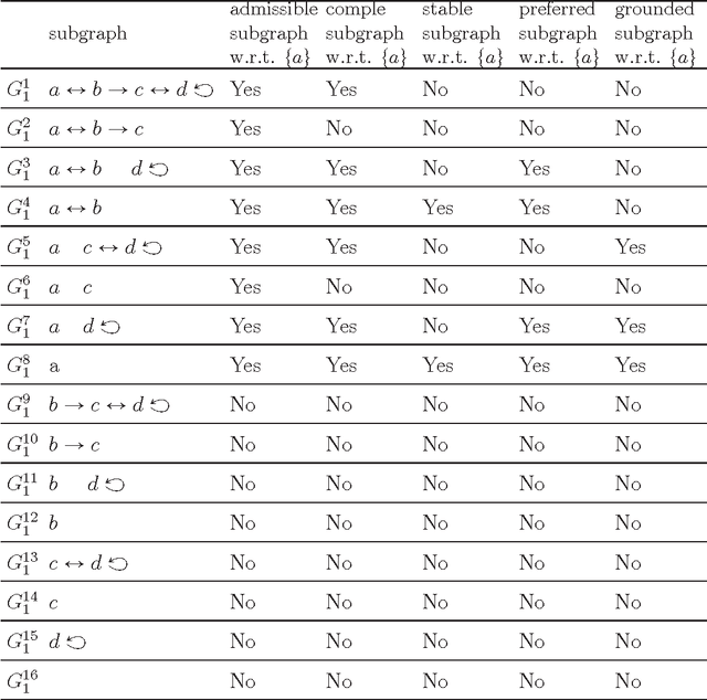 Figure 4 for Formulating Semantics of Probabilistic Argumentation by Characterizing Subgraphs: Theory and Empirical Results