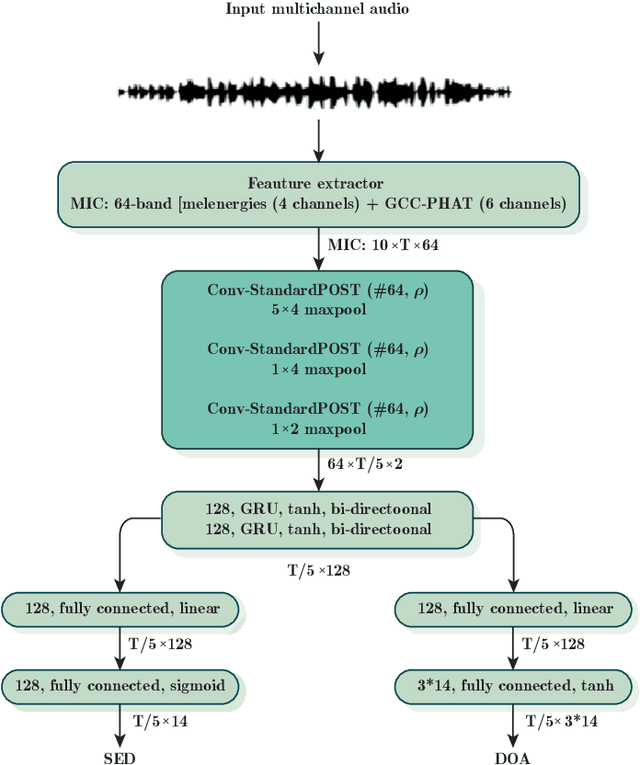 Figure 1 for TASK3 DCASE2021 Challenge: Sound event localization and detection using squeeze-excitation residual CNNs