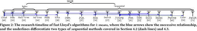 Figure 3 for On the Efficiency of K-Means Clustering: Evaluation, Optimization, and Algorithm Selection