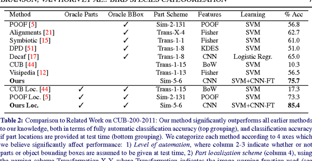 Figure 3 for Bird Species Categorization Using Pose Normalized Deep Convolutional Nets