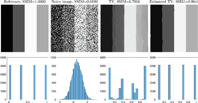 Figure 1 for Enhanced total variation minimization for stable image reconstruction