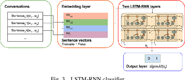 Figure 3 for A Novel Way of Identifying Cyber Predators