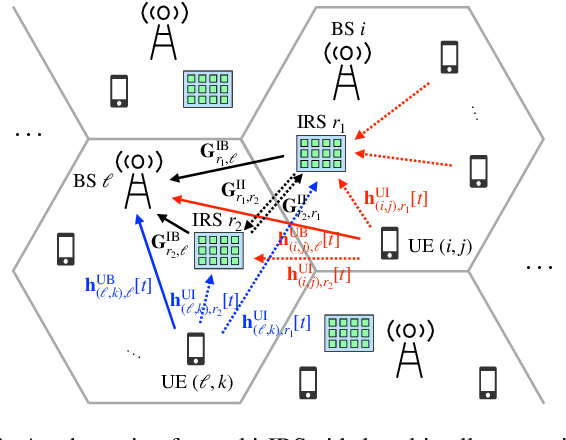 Figure 1 for Exploiting Multiple Intelligent Reflecting Surfaces in Multi-Cell Uplink MIMO Communications