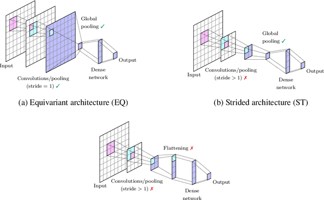 Figure 1 for Equivariance and generalization in neural networks