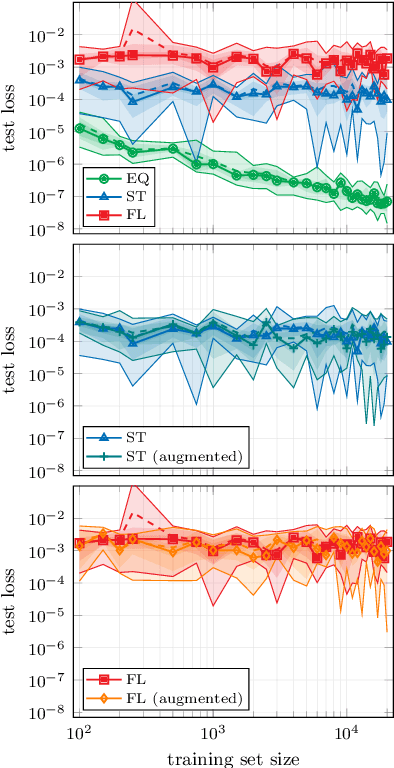 Figure 2 for Equivariance and generalization in neural networks