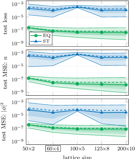 Figure 4 for Equivariance and generalization in neural networks