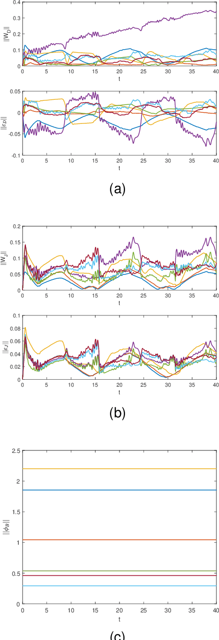 Figure 2 for Physical Human-Robot Interaction Control of an Upper Limb Exoskeleton with a Decentralized Neuro-Adaptive Control Scheme