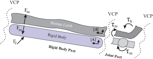 Figure 1 for Physical Human-Robot Interaction Control of an Upper Limb Exoskeleton with a Decentralized Neuro-Adaptive Control Scheme