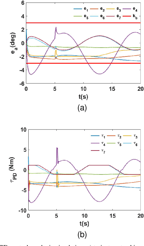 Figure 4 for Physical Human-Robot Interaction Control of an Upper Limb Exoskeleton with a Decentralized Neuro-Adaptive Control Scheme