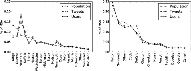 Figure 1 for Confounds and Consequences in Geotagged Twitter Data