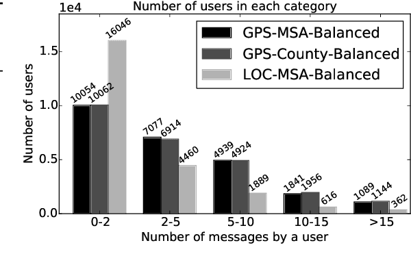 Figure 3 for Confounds and Consequences in Geotagged Twitter Data