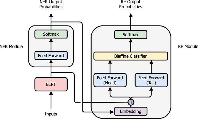 Figure 1 for End-to-end Named Entity Recognition and Relation Extraction using Pre-trained Language Models
