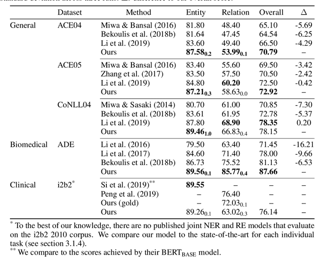 Figure 2 for End-to-end Named Entity Recognition and Relation Extraction using Pre-trained Language Models