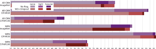 Figure 1 for Do deep nets really need weight decay and dropout?