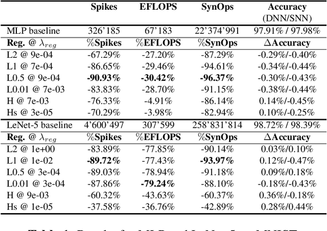 Figure 2 for Optimizing the Consumption of Spiking Neural Networks with Activity Regularization