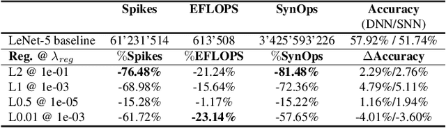 Figure 3 for Optimizing the Consumption of Spiking Neural Networks with Activity Regularization