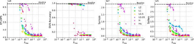 Figure 4 for Optimizing the Consumption of Spiking Neural Networks with Activity Regularization