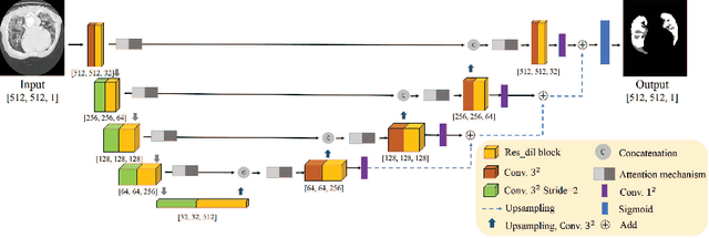 Figure 1 for An automatic COVID-19 CT segmentation network using spatial and channel attention mechanism