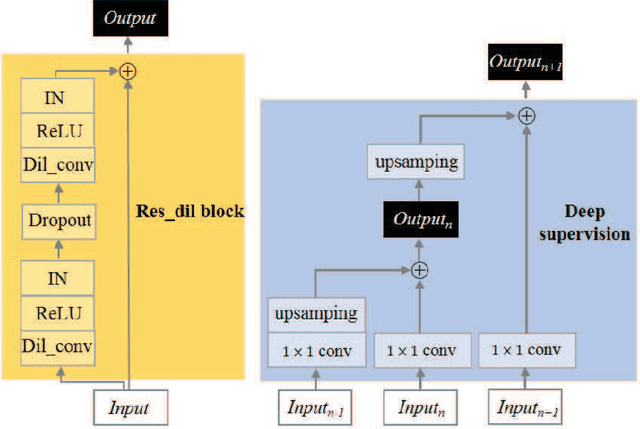 Figure 3 for An automatic COVID-19 CT segmentation network using spatial and channel attention mechanism