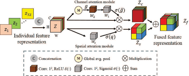Figure 4 for An automatic COVID-19 CT segmentation network using spatial and channel attention mechanism