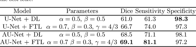 Figure 2 for An automatic COVID-19 CT segmentation network using spatial and channel attention mechanism