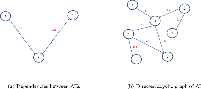 Figure 1 for Probabilistic Dependency Networks for Prediction and Diagnostics