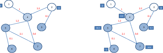 Figure 2 for Probabilistic Dependency Networks for Prediction and Diagnostics