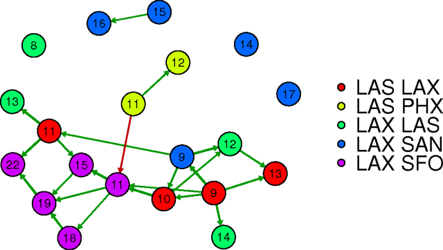 Figure 3 for Probabilistic Dependency Networks for Prediction and Diagnostics