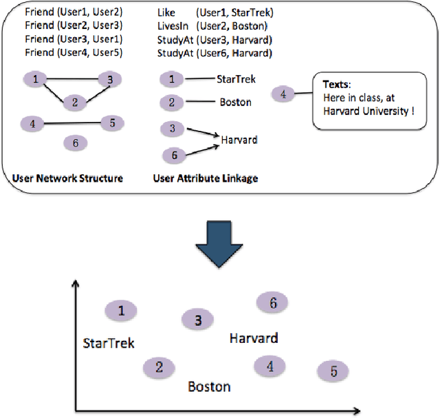 Figure 1 for Learning multi-faceted representations of individuals from heterogeneous evidence using neural networks