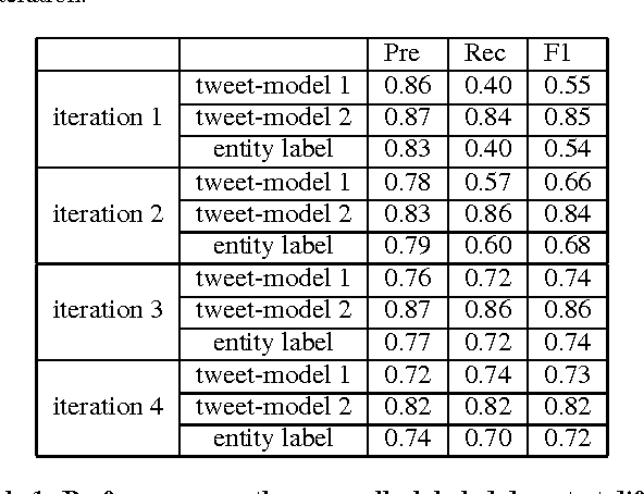 Figure 2 for Learning multi-faceted representations of individuals from heterogeneous evidence using neural networks