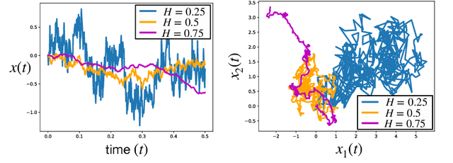 Figure 1 for On the Theoretical Properties of Noise Correlation in Stochastic Optimization