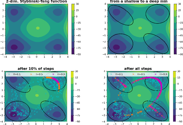 Figure 2 for On the Theoretical Properties of Noise Correlation in Stochastic Optimization