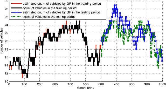 Figure 4 for Vision-based Traffic Flow Prediction using Dynamic Texture Model and Gaussian Process