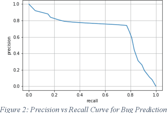 Figure 2 for Predicting Vulnerability In Large Codebases With Deep Code Representation