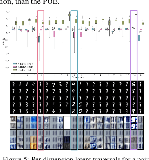 Figure 4 for Variational Mixture-of-Experts Autoencoders for Multi-Modal Deep Generative Models