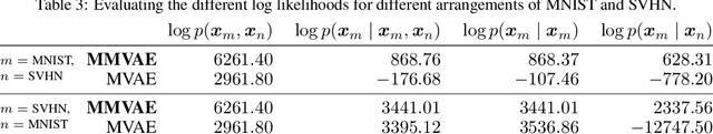 Figure 2 for Variational Mixture-of-Experts Autoencoders for Multi-Modal Deep Generative Models