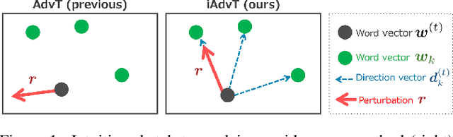 Figure 1 for Interpretable Adversarial Perturbation in Input Embedding Space for Text