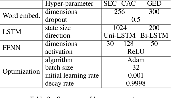 Figure 4 for Interpretable Adversarial Perturbation in Input Embedding Space for Text