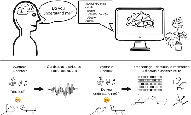 Figure 1 for Discrete and continuous representations and processing in deep learning: Looking forward