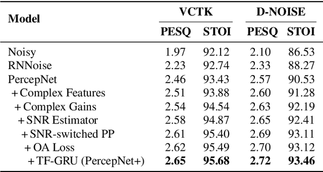 Figure 4 for PercepNet+: A Phase and SNR Aware PercepNet for Real-Time Speech Enhancement