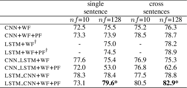 Figure 2 for Combining Long Short Term Memory and Convolutional Neural Network for Cross-Sentence n-ary Relation Extraction