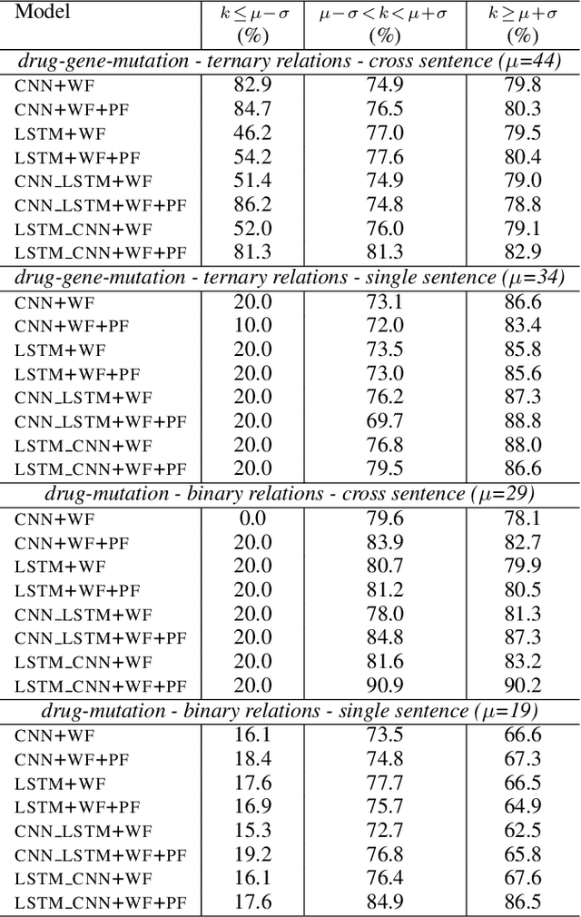 Figure 4 for Combining Long Short Term Memory and Convolutional Neural Network for Cross-Sentence n-ary Relation Extraction