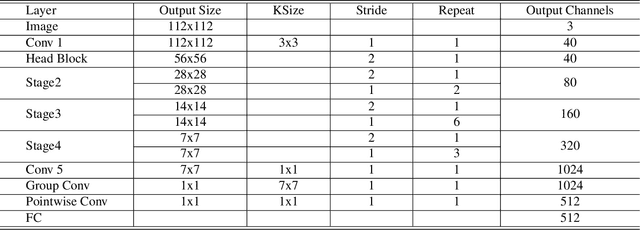 Figure 2 for VarGFaceNet: An Efficient Variable Group Convolutional Neural Network for Lightweight Face Recognition